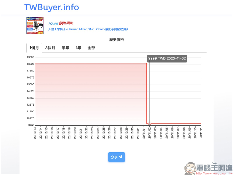 網購查價神器！ TWBuyer.info 電商歷史價格查詢網站，查詢商品歷史價格趨勢變化！ - 電腦王阿達