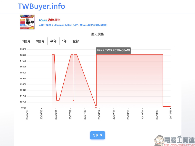 網購查價神器！ TWBuyer.info 電商歷史價格查詢網站，查詢商品歷史價格趨勢變化！ - 電腦王阿達