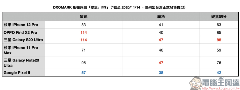 DXOMARK 公布 iPhone 12 Pro 相機評測成績：極好的錄影表現，總分 128 分、拍照 135 分、錄影 112 分 - 電腦王阿達