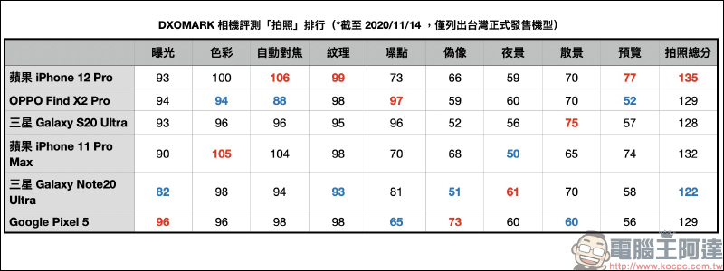 DXOMARK 公布 iPhone 12 Pro 相機評測成績：極好的錄影表現，總分 128 分、拍照 135 分、錄影 112 分 - 電腦王阿達