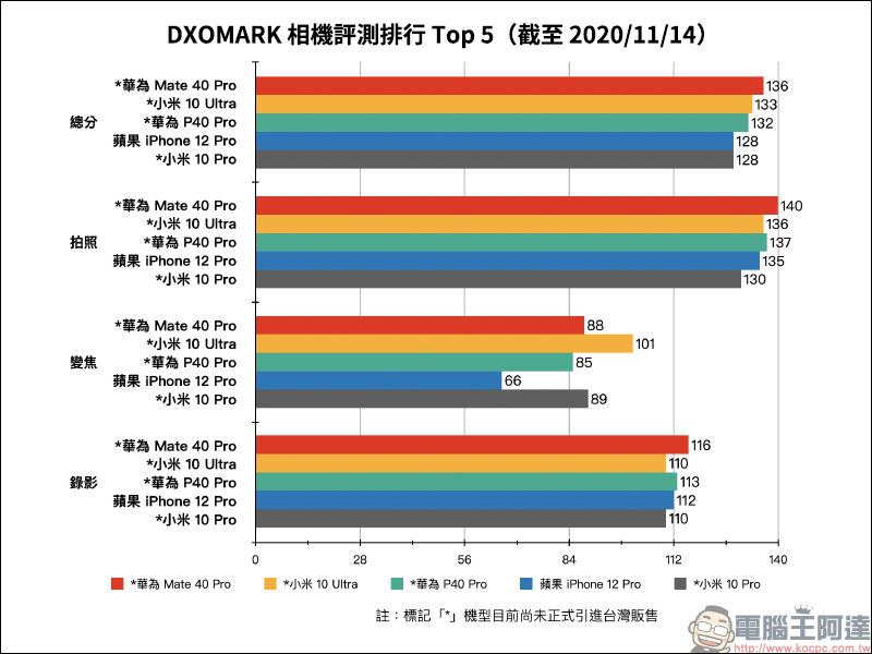 DXOMARK 公布 iPhone 12 Pro 相機評測成績：極好的錄影表現，總分 128 分、拍照 135 分、錄影 112 分 - 電腦王阿達