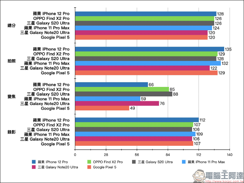 DXOMARK 公布 iPhone 12 Pro 相機評測成績：極好的錄影表現，總分 128 分、拍照 135 分、錄影 112 分 - 電腦王阿達