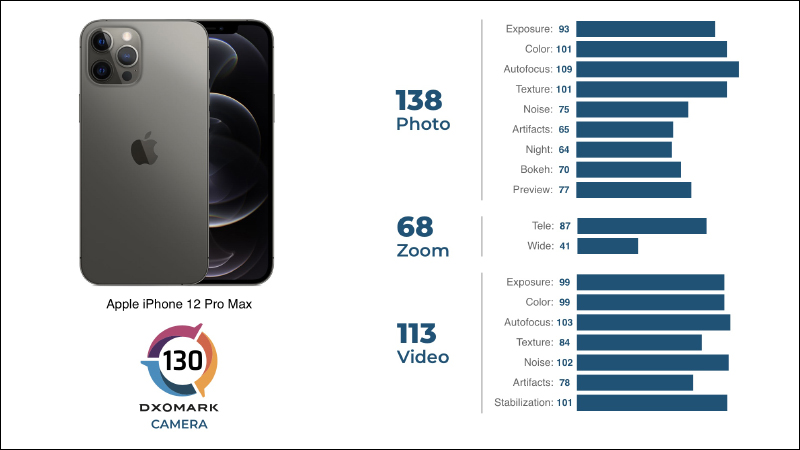 DXOMARK 公布 iPhone 12 Pro Max 相機評測成績：大而美，總分 130 分、拍照 138 分、錄影 113 分 - 電腦王阿達