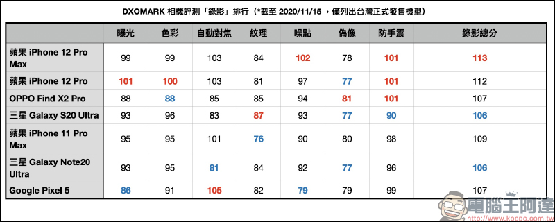 DXOMARK 公布 iPhone 12 Pro Max 相機評測成績：大而美，總分 130 分、拍照 138 分、錄影 113 分 - 電腦王阿達