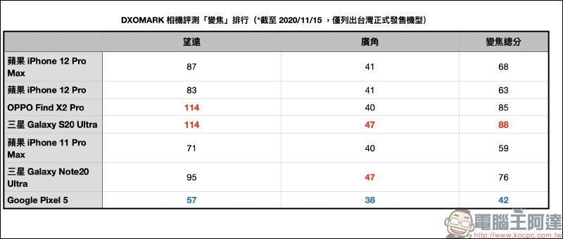 DXOMARK 公布 iPhone 12 Pro Max 相機評測成績：大而美，總分 130 分、拍照 138 分、錄影 113 分 - 電腦王阿達