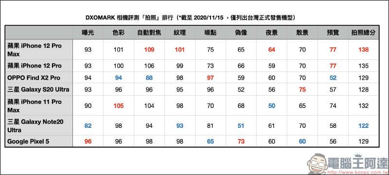 DXOMARK 公布 iPhone 12 Pro Max 相機評測成績：大而美，總分 130 分、拍照 138 分、錄影 113 分 - 電腦王阿達