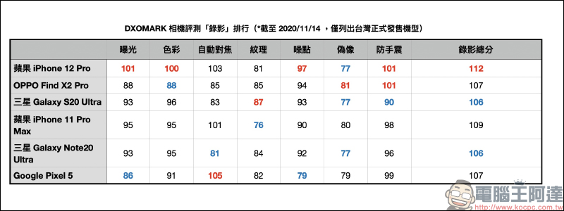 DXOMARK 公布 iPhone 12 Pro 相機評測成績：極好的錄影表現，總分 128 分、拍照 135 分、錄影 112 分 - 電腦王阿達