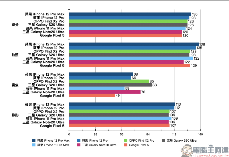 DXOMARK 公布 iPhone 12 Pro Max 相機評測成績：大而美，總分 130 分、拍照 138 分、錄影 113 分 - 電腦王阿達