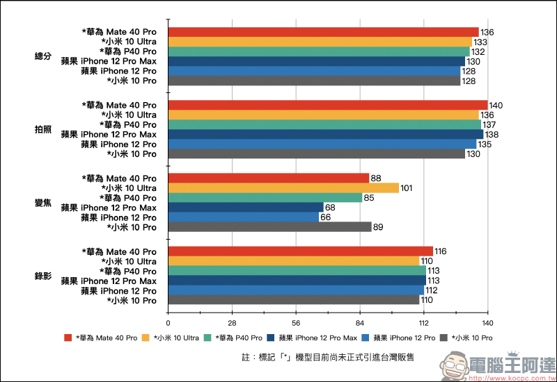 DXOMARK 公布 iPhone 12 Pro Max 相機評測成績：大而美，總分 130 分、拍照 138 分、錄影 113 分 - 電腦王阿達