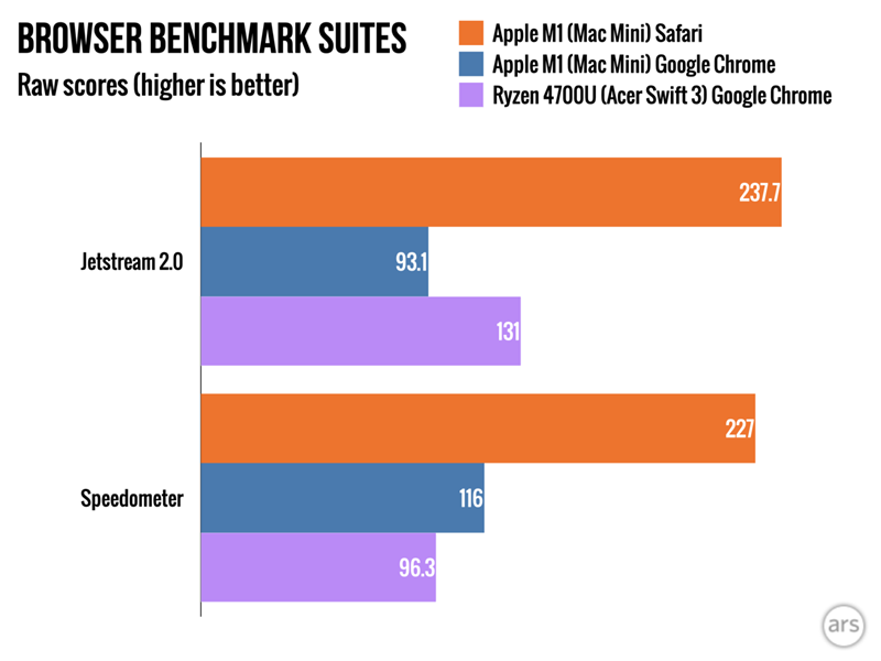 Apple-M1-Mac-Mini.browser-benchmarks-1440x1080