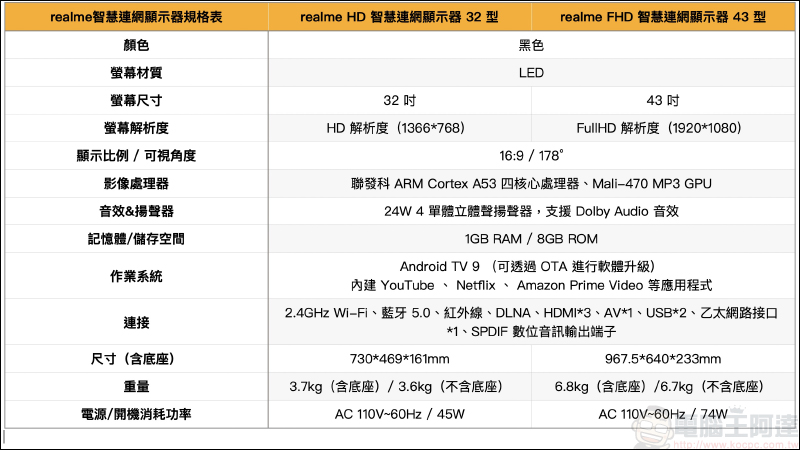 realme 智慧連網顯示器 32 型開箱動手玩｜小空間與小資預算也能有大享受！Android TV 、24W杜比立體聲揚聲器、Chroma Boost 炫彩影像處理技術 - 電腦王阿達