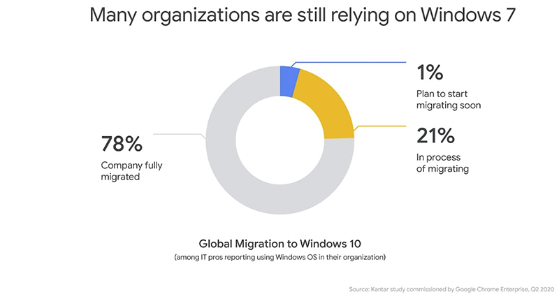 Chrome 在 Windows 7 的死期延至 2022 年 - 電腦王阿達