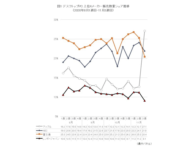 M1 Mac mini 推出後，蘋果日本銷售爆衝至 BCN 桌上電腦冠軍 - 電腦王阿達