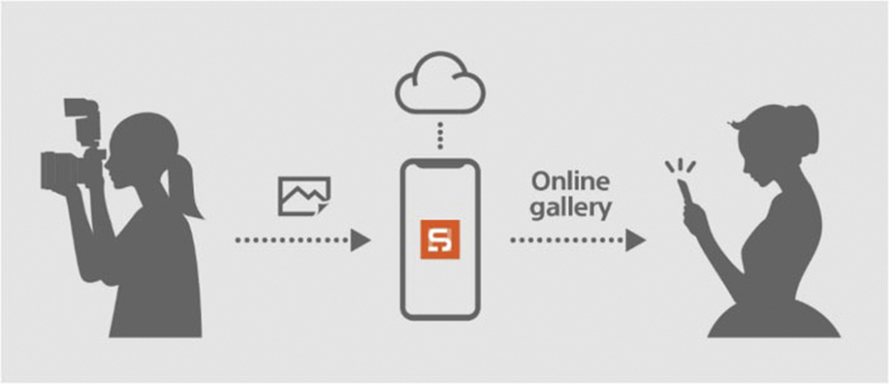 Sony 為攝影師打造自動傳輸無反照片到雲端的 Visual Story app - 電腦王阿達