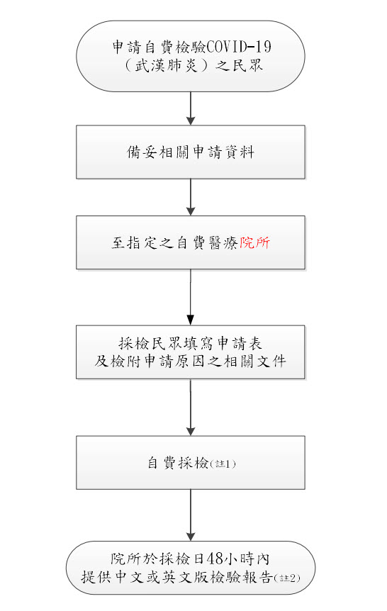 嚴重特殊傳染性肺炎自費檢驗費用資訊公開 可查詢申請規定、院所與費用 - 電腦王阿達