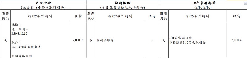 嚴重特殊傳染性肺炎自費檢驗費用資訊公開 可查詢申請規定、院所與費用 - 電腦王阿達