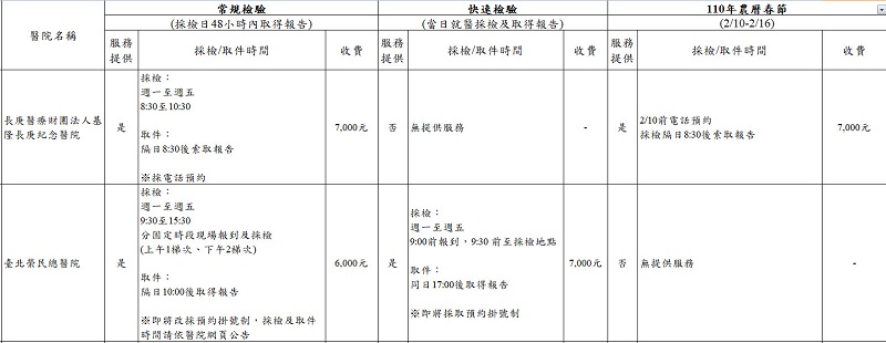 嚴重特殊傳染性肺炎自費檢驗費用資訊公開 可查詢申請規定、院所與費用 - 電腦王阿達