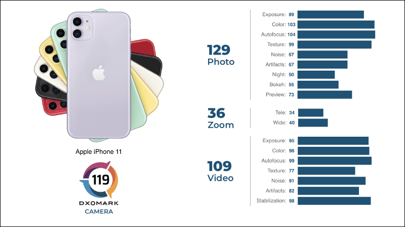 DXOMARK 公布 iPhone 11 相機評分修正：總分進步至 119 分、拍照 129 分、錄影 109 分，分項更勝三星 S20 Ultra - 電腦王阿達