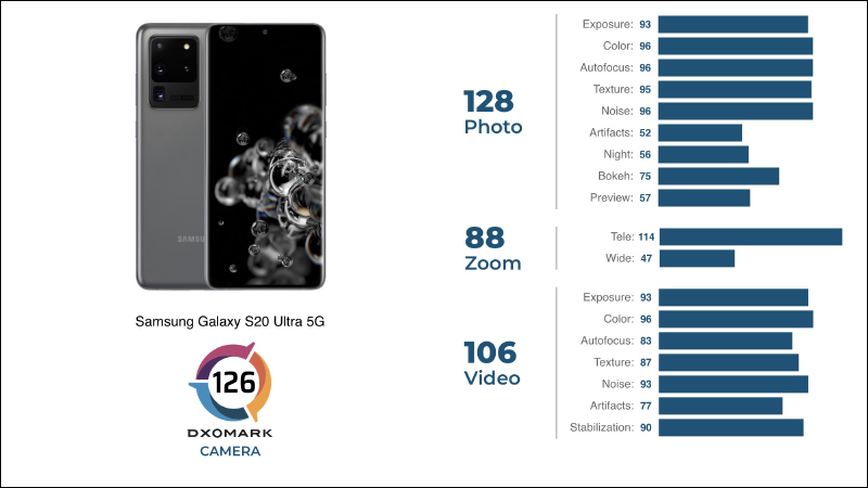 DXOMARK 公布 iPhone 11 相機評分修正：總分進步至 119 分、拍照 129 分、錄影 109 分，分項更勝三星 S20 Ultra - 電腦王阿達