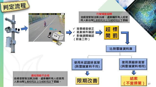 環保署將於明年元旦推出「聲音照相-科技執法」針對高噪音車輛超標將直接開罰 - 電腦王阿達