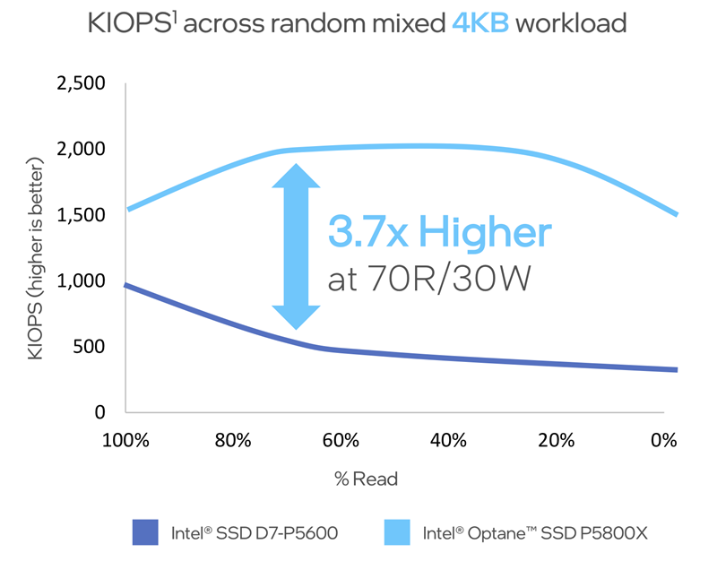 p5800x-mixed-iops