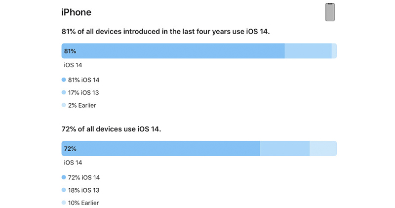 iOS 14 更新率已達 72%，超越 iOS 13 同時期表現 - 電腦王阿達