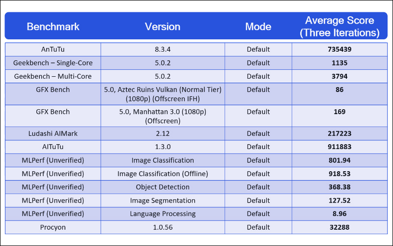 高通 Snapdragon 888 性能跑分公布，安兔兔最高得分超過 74 萬分勝過 Apple A14 - 電腦王阿達