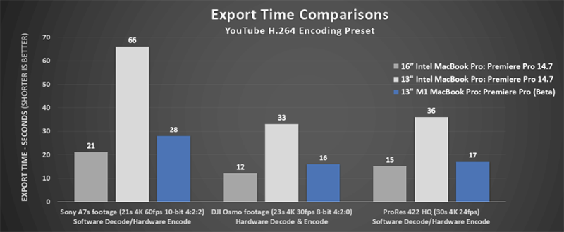 支援 M1 Mac 的 Adobe Premiere Pro 測試版登場，官方補刀測試輸出速度直逼 16 吋 MBP - 電腦王阿達