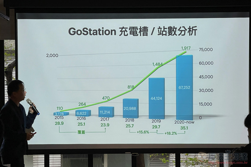 Gogoro 不藏私公開能源網發展與未來策略，汰換電池的處理也有新解 - 電腦王阿達