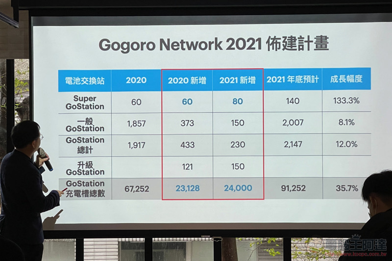 Gogoro 不藏私公開能源網發展與未來策略，汰換電池的處理也有新解 - 電腦王阿達