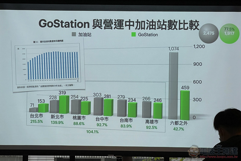 Gogoro 不藏私公開能源網發展與未來策略，汰換電池的處理也有新解 - 電腦王阿達