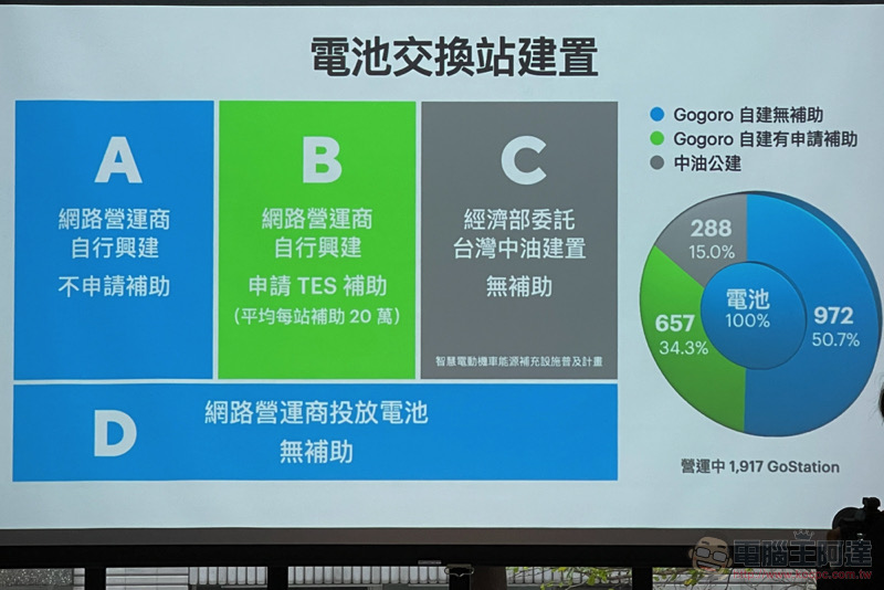 Gogoro 不藏私公開能源網發展與未來策略，汰換電池的處理也有新解 - 電腦王阿達