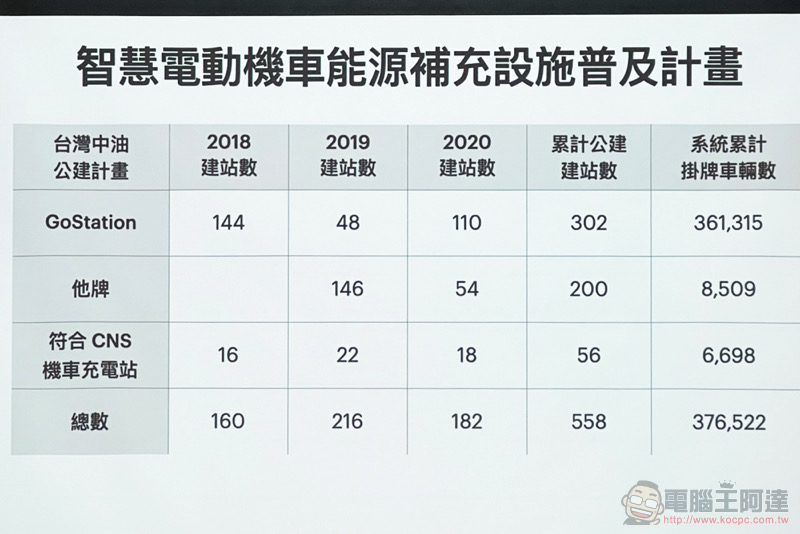 Gogoro 不藏私公開能源網發展與未來策略，汰換電池的處理也有新解 - 電腦王阿達