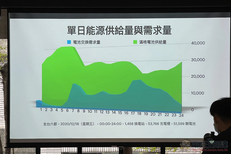 Gogoro 不藏私公開能源網發展與未來策略，汰換電池的處理也有新解 - 電腦王阿達