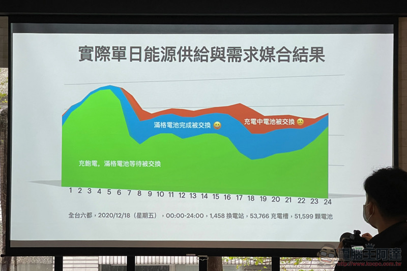 Gogoro 不藏私公開能源網發展與未來策略，汰換電池的處理也有新解 - 電腦王阿達