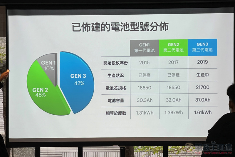 Gogoro 不藏私公開能源網發展與未來策略，汰換電池的處理也有新解 - 電腦王阿達