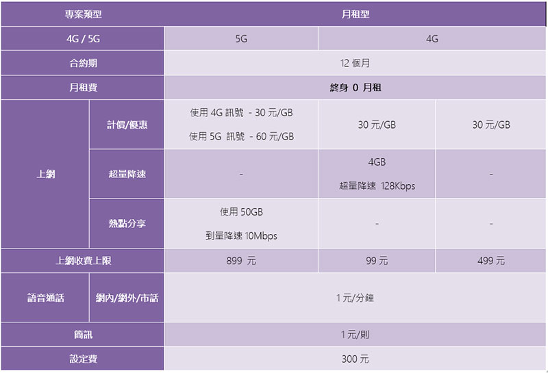 台灣之星推出網路限定「用多少付多少」升級版，享受 5G 高速網路就是這麼輕鬆 - 電腦王阿達