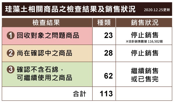 台灣宜得利家居陸續公開旗下珪藻土商品檢驗結果與退貨辦法 - 電腦王阿達