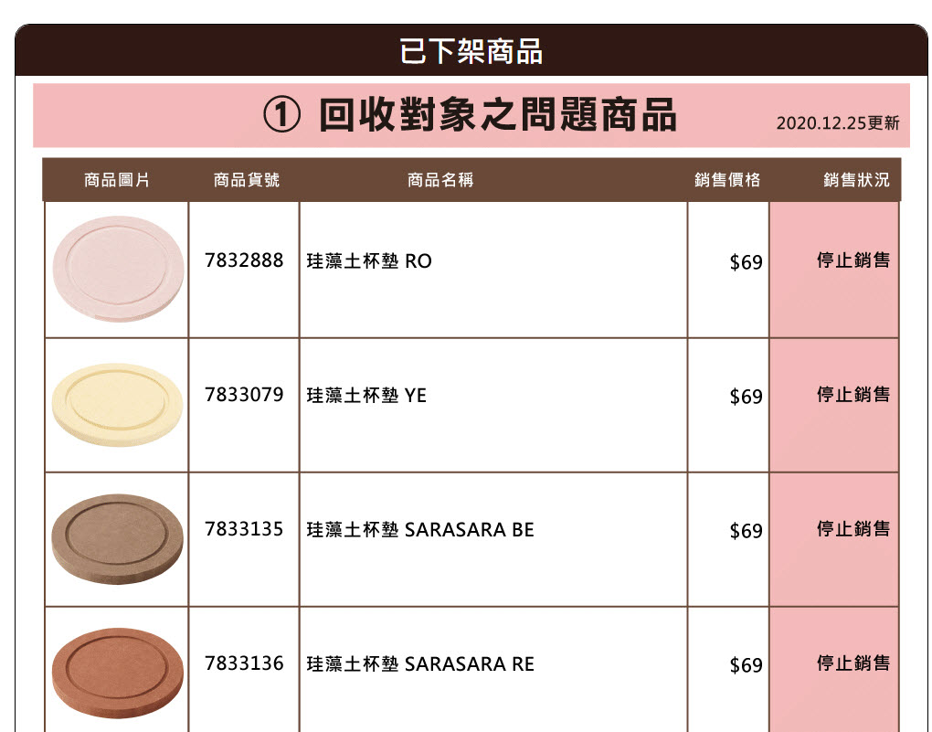 台灣宜得利家居陸續公開旗下珪藻土商品檢驗結果與退貨辦法 - 電腦王阿達