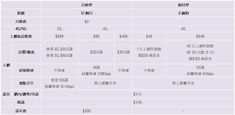 為什麼入主 5G 首選台灣之星，從資費到服務一文看懂 - 電腦王阿達