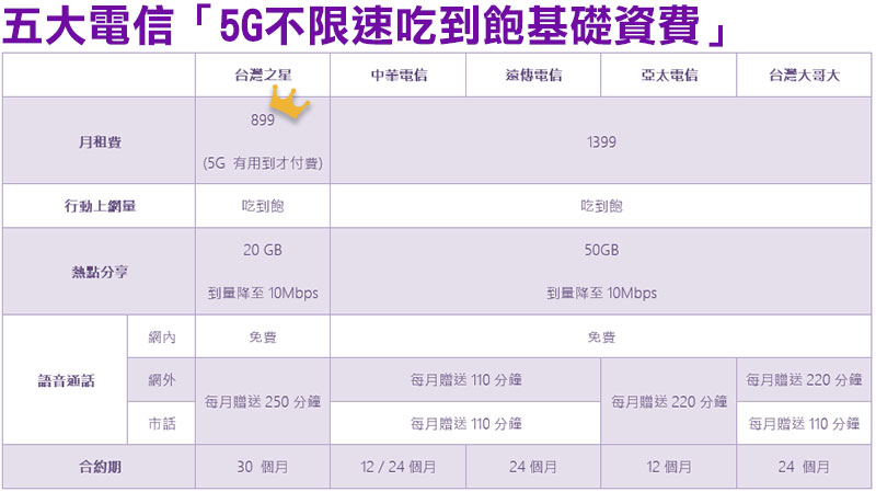 為什麼入主 5G 首選台灣之星，從資費到服務一文看懂 - 電腦王阿達