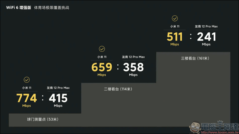 小米路由器AX6000 正式發表：首款 Wi-Fi 6 增強版的小米高階路由器，售價僅約 2,580 元 - 電腦王阿達