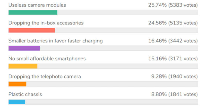 外媒票選 2020 年最討人厭手機設計，湊數用鏡頭勇奪第一 - 電腦王阿達