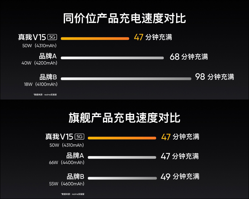 realme V15 正式發表：176 克輕盈重量、50W 智慧閃充並標配 65W 閃充充電器，售價僅約 6,450 元起 - 電腦王阿達