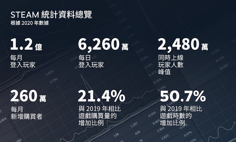 「Steam 2020 回顧」購買和遊玩數大幅提升並預定今年初推出「Steam 中國」 - 電腦王阿達