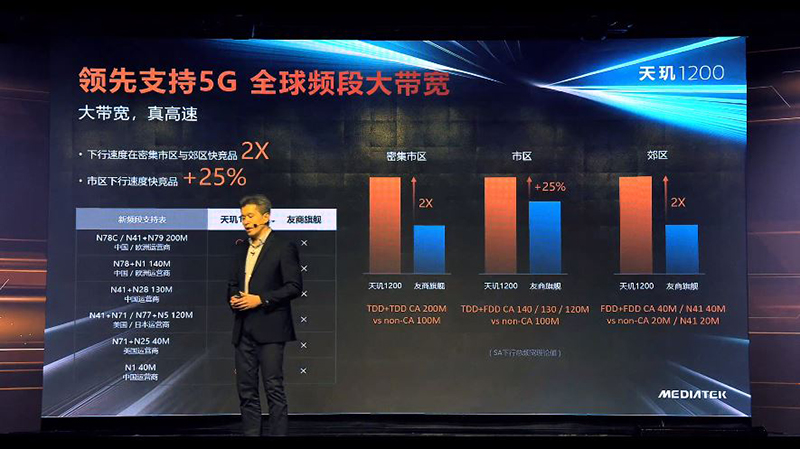 聯發科最新旗艦級 5G 系統單晶片天璣1200 發表，以頂級效能、AI 影像與高品質 5G 連線為主打 - 電腦王阿達