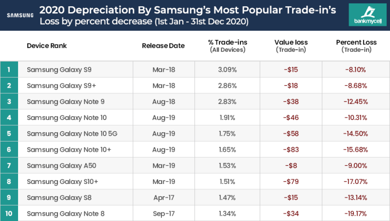 popular-device-by-brand-depreciation-samsung