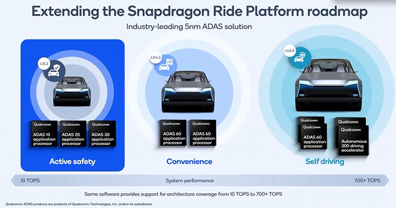 展望智慧汽車未來，高通端出 5nm 新世代 Snapdragon 汽車駕駛座平台 - 電腦王阿達