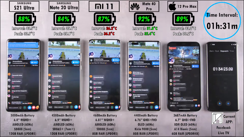 多款旗艦手機電力續航能力實測，三星 Galaxy S21 Ultra 仍敗給 iPhone 12 Pro Max - 電腦王阿達
