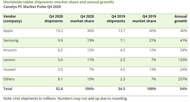 Canalys 報告顯示 Chromebook 疫情期間銷量激增，Lenovo 大漲 1766% - 電腦王阿達